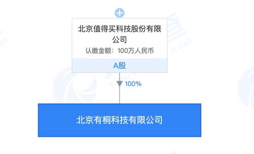 什么值得買布局新領域 成立兩家新公司，涉足醫療器械批發零售及北京信息技術咨詢服務